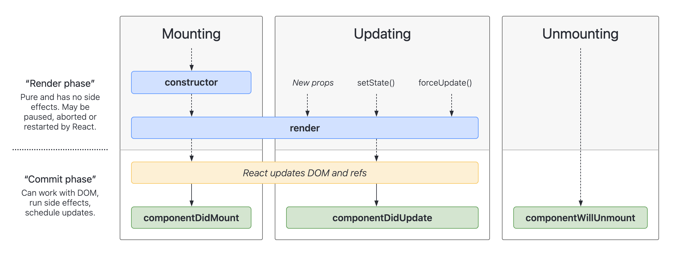 React Life Cycle: https://projects.wojtekmaj.pl/react-lifecycle-methods-diagram/