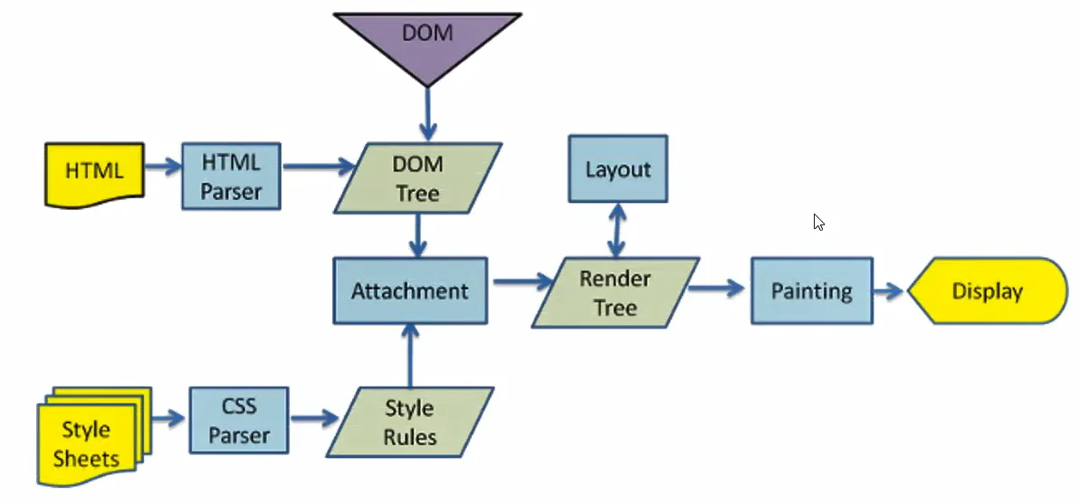 浏览器是和如何工作的