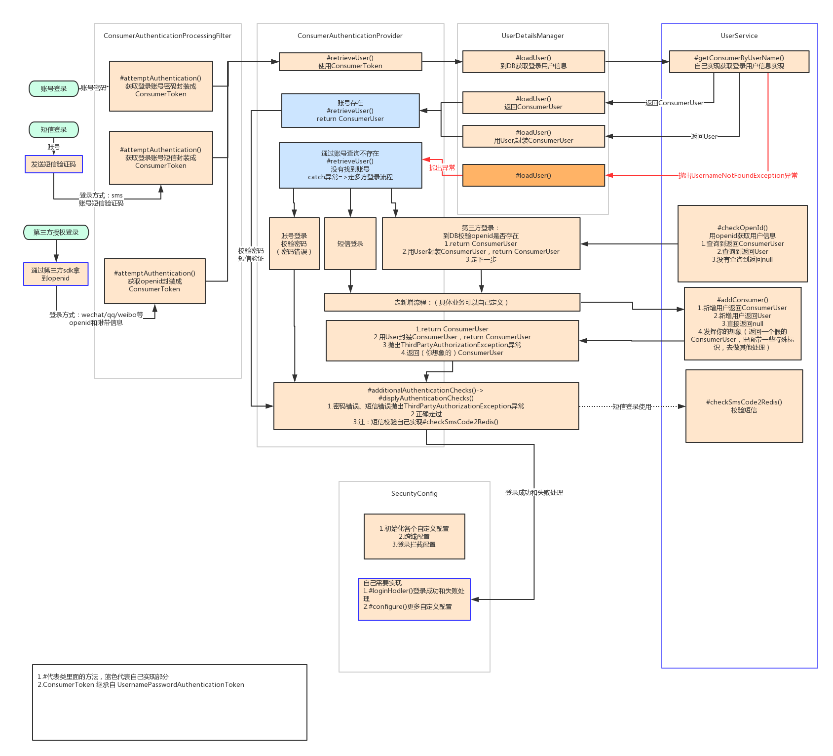 多方登录系统实现逻辑图